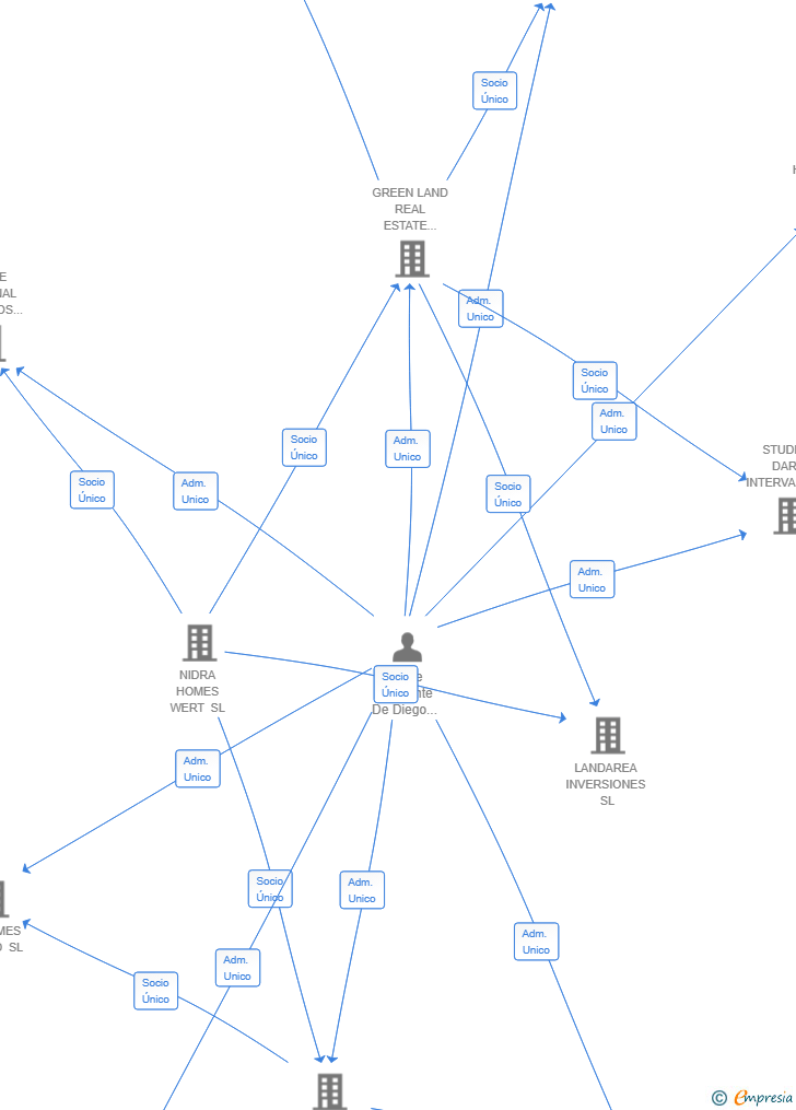 Vinculaciones societarias de LANDAREA VALDEMORO SL