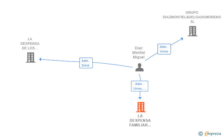 Vinculaciones societarias de LA DESPENSA FAMILIAR 2017 SL