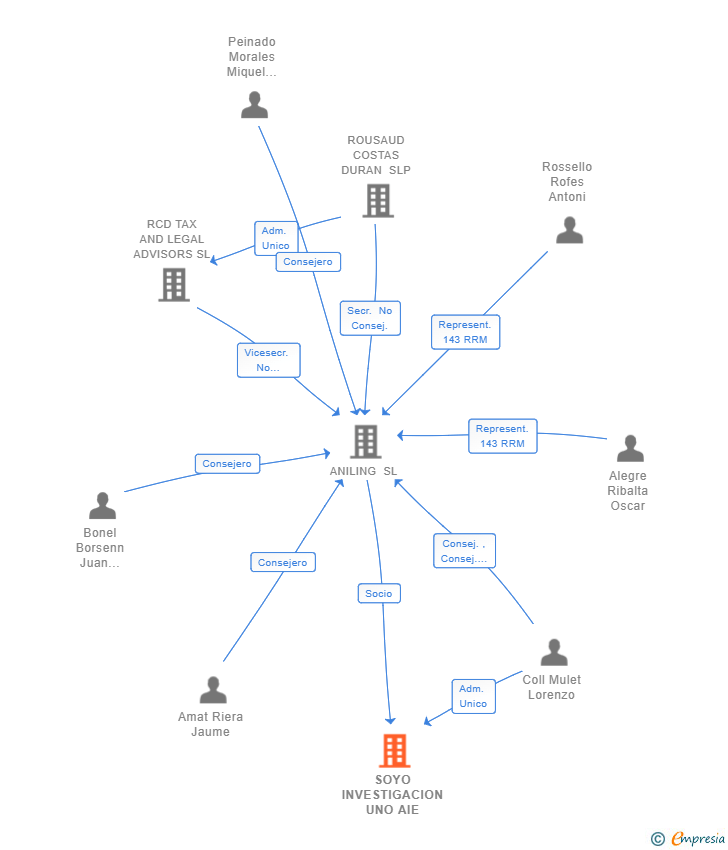 Vinculaciones societarias de SOYO INVESTIGACION UNO AIE