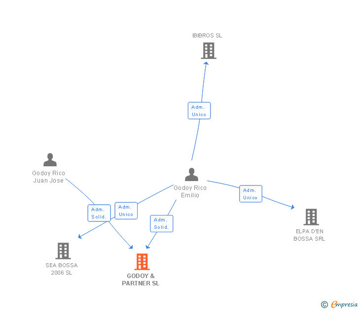 Vinculaciones societarias de GODOY & PARTNER SL