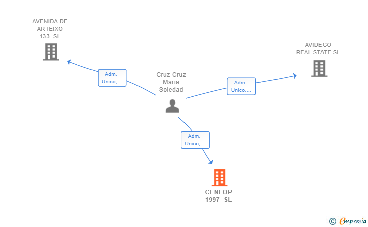 Vinculaciones societarias de CENFOP 1997 SL