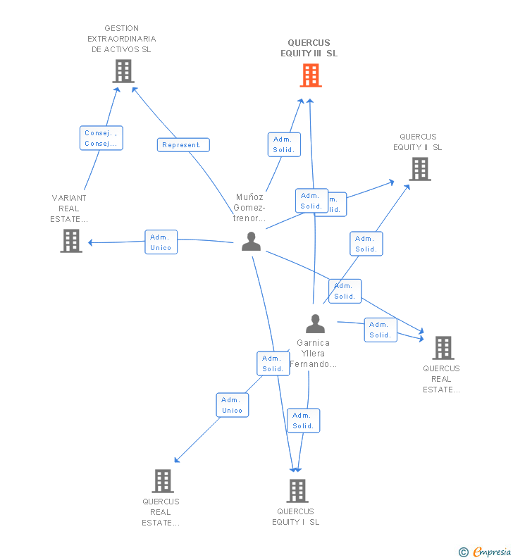 Vinculaciones societarias de QUERCUS EQUITY III SL