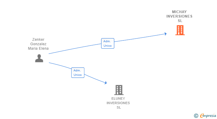 Vinculaciones societarias de MICHAY INVERSIONES SL