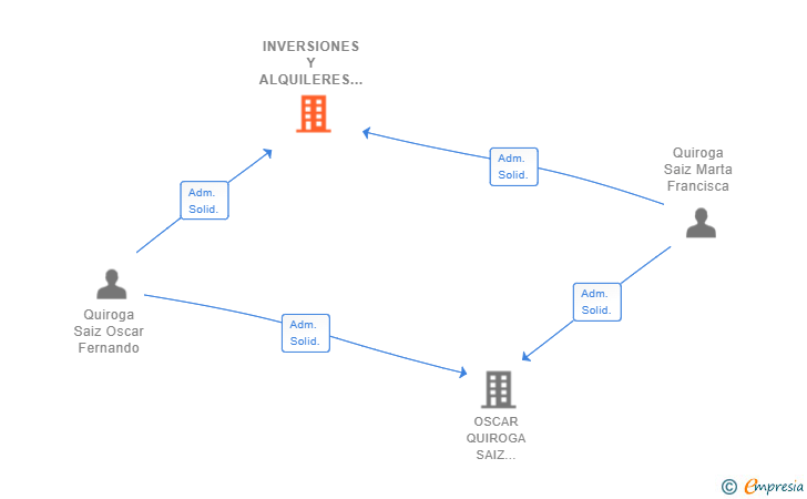 Vinculaciones societarias de INVERSIONES Y ALQUILERES OQS SL