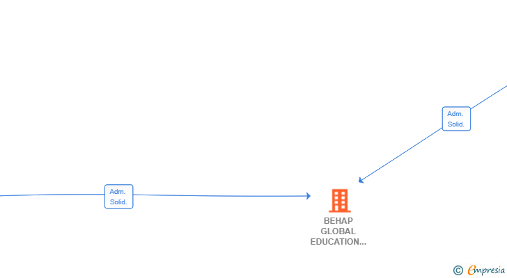 Vinculaciones societarias de BEHAP GLOBAL EDUCATION SL