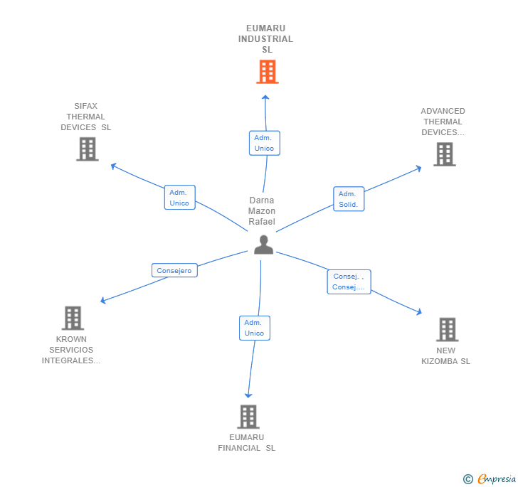 Vinculaciones societarias de EUMARU INDUSTRIAL SL