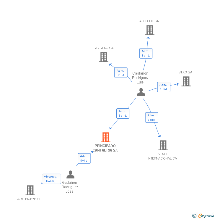 Vinculaciones societarias de PRINCIPADO CANTABRIA SA