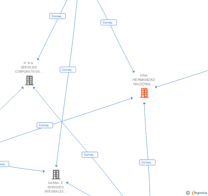 Vinculaciones societarias de HNA SERVICIOS DE MEDIACION DE SEGUROS EN LA ARQUITECTURA SL