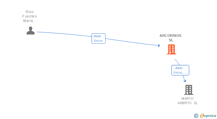 Vinculaciones societarias de ARCORRIOS SL