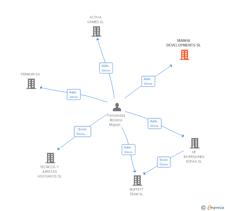 Vinculaciones societarias de MANHA DEVELOPMENTS SL
