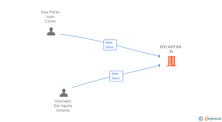 Vinculaciones societarias de BYLAPERA SL