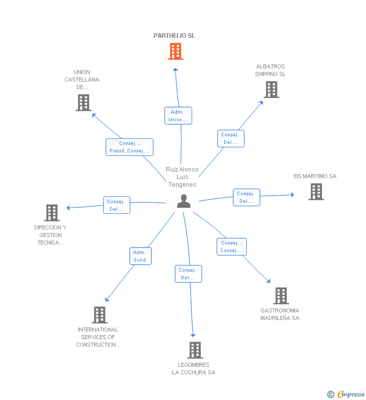 Vinculaciones societarias de PARTHELIO SL