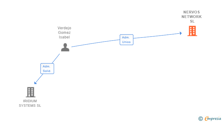 Vinculaciones societarias de NERVOS NETWORK SL