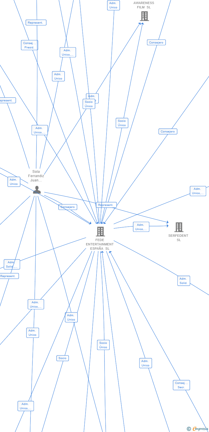 Vinculaciones societarias de CARAPIRU LA PELICULA AIE