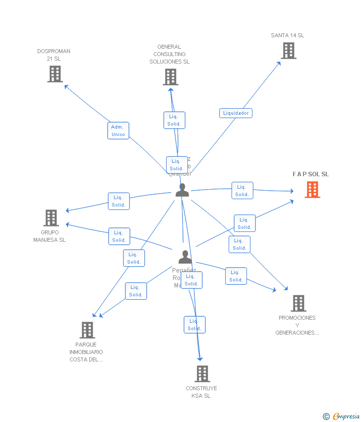 Vinculaciones societarias de F A P SOL SL