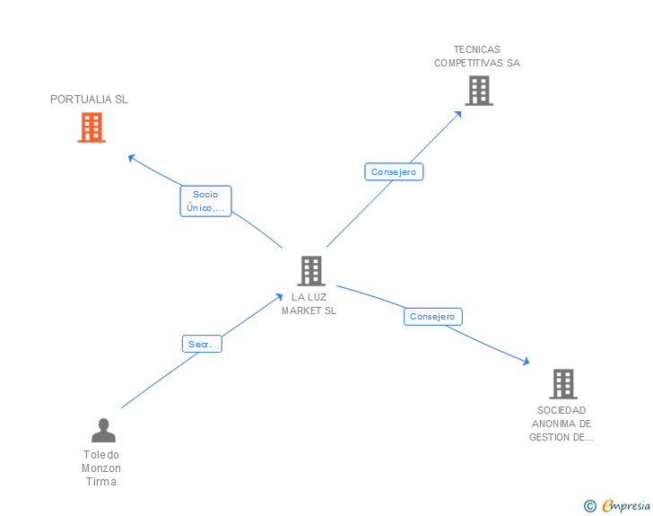 Vinculaciones societarias de PORTUALIA SL (EXTINGUIDA)