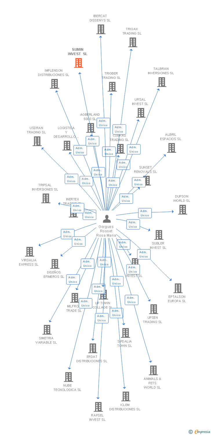 Vinculaciones societarias de SUMIN INVEST SL