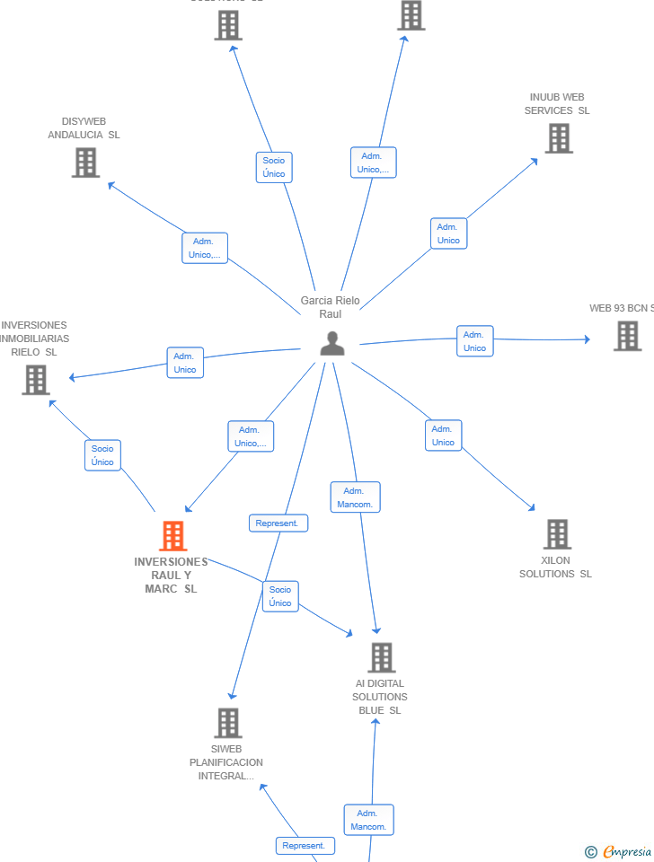Vinculaciones societarias de INVERSIONES RAUL Y MARC SL