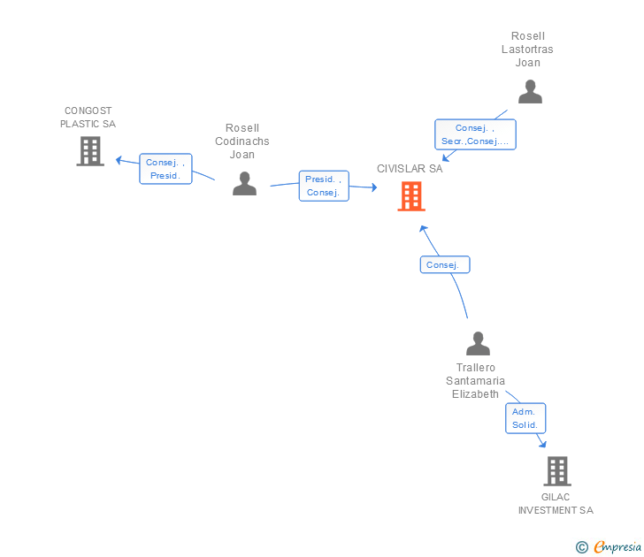 Vinculaciones societarias de CIVISLAR SA