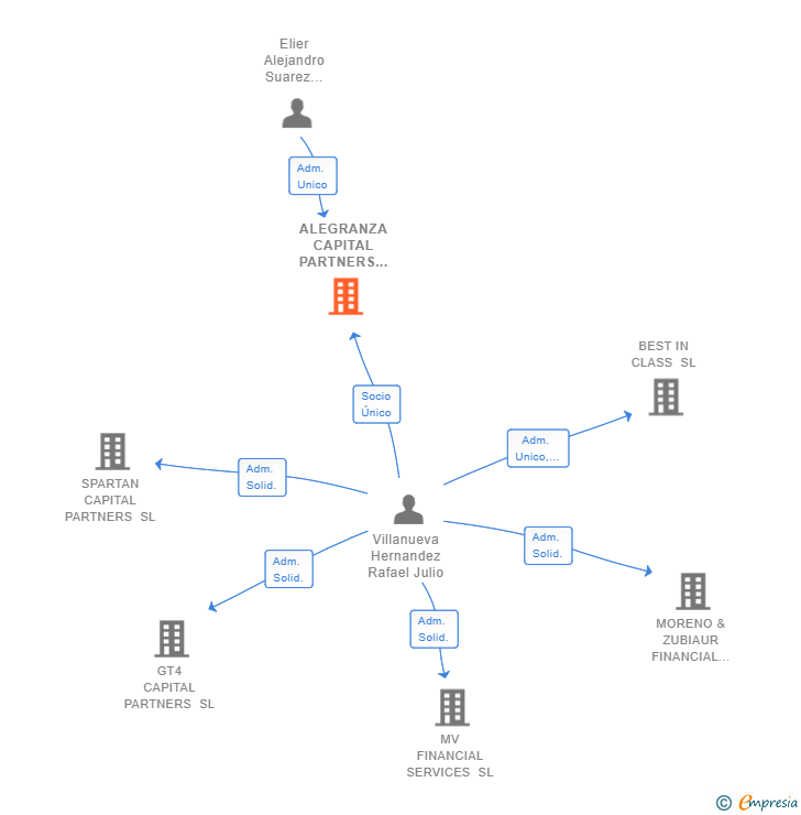 Vinculaciones societarias de ALEGRANZA CAPITAL PARTNERS SL