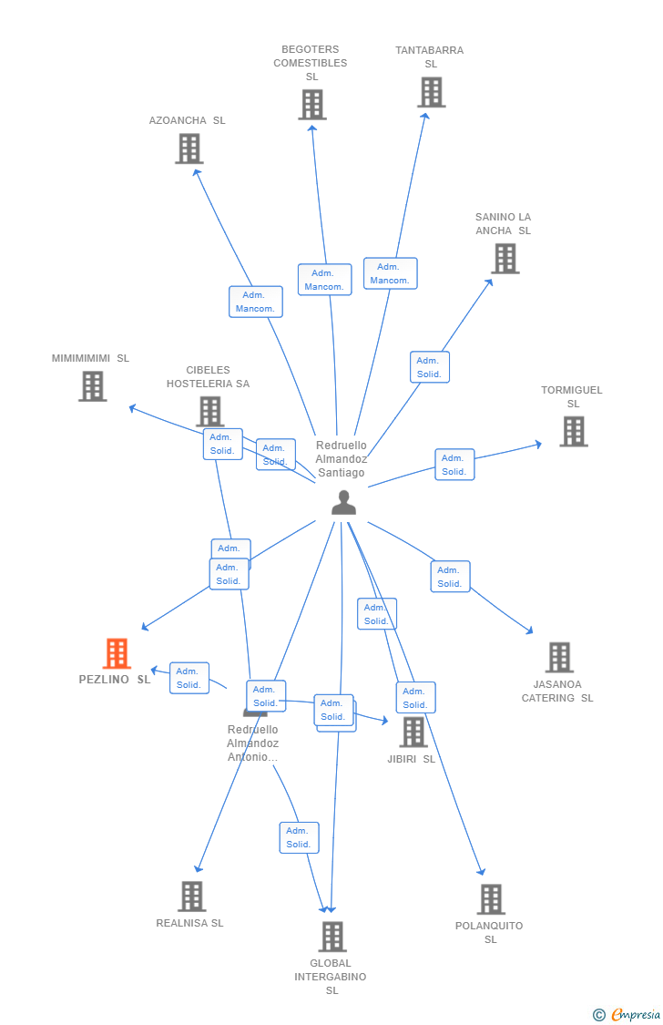 Vinculaciones societarias de PEZLINO SL