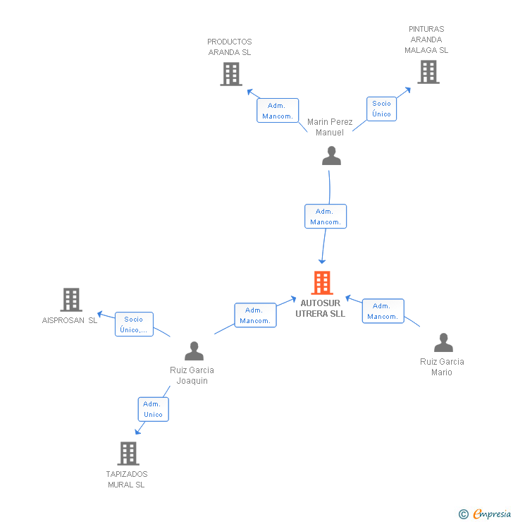 Vinculaciones societarias de AUTOSUR UTRERA SLL