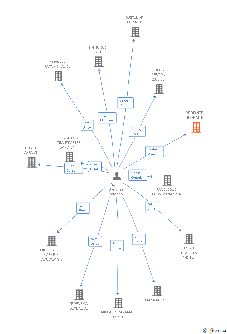 Vinculaciones societarias de PRODINTEL GLOBAL SL