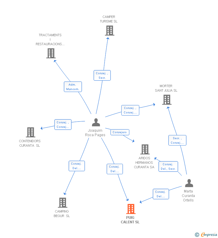 Vinculaciones societarias de PUIG CALENT SL