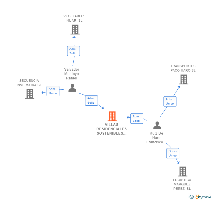Vinculaciones societarias de VILLAS RESIDENCIALES SOSTENIBLES SL