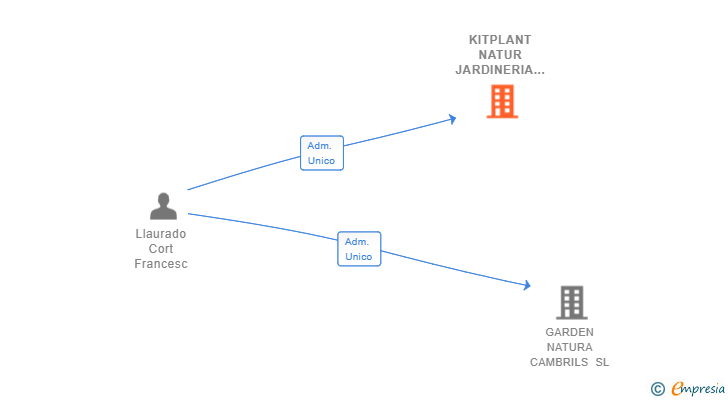 Vinculaciones societarias de KITPLANT NATUR JARDINERIA SL