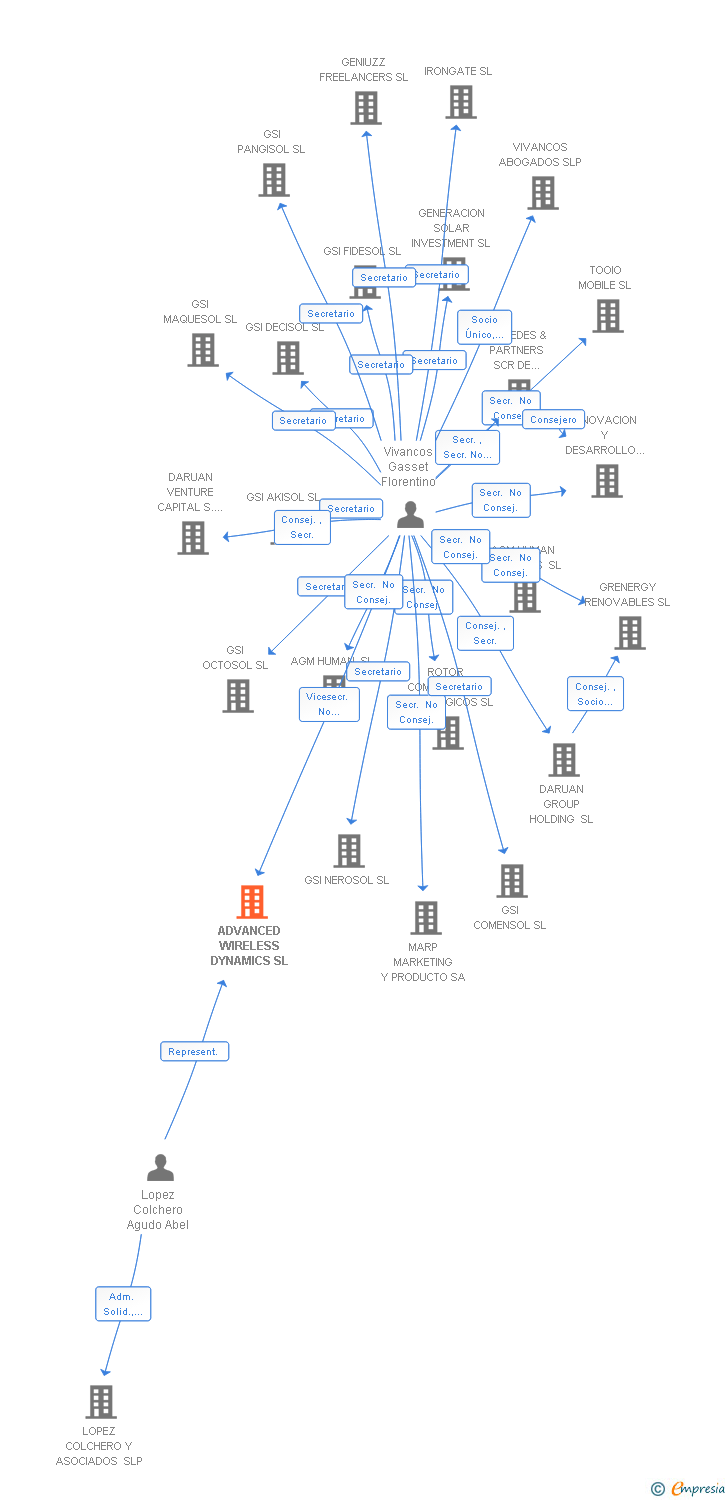 Vinculaciones societarias de ADVANCED WIRELESS DYNAMICS SL