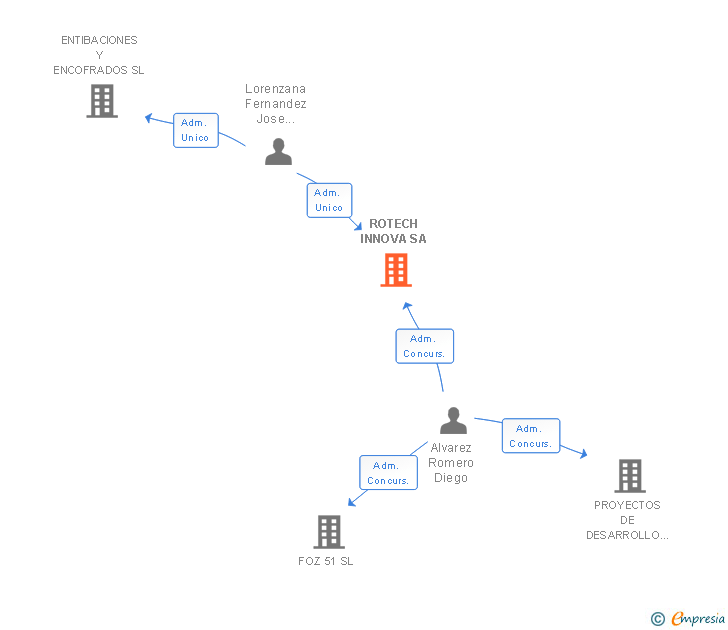 Vinculaciones societarias de ROTECH INNOVA SA