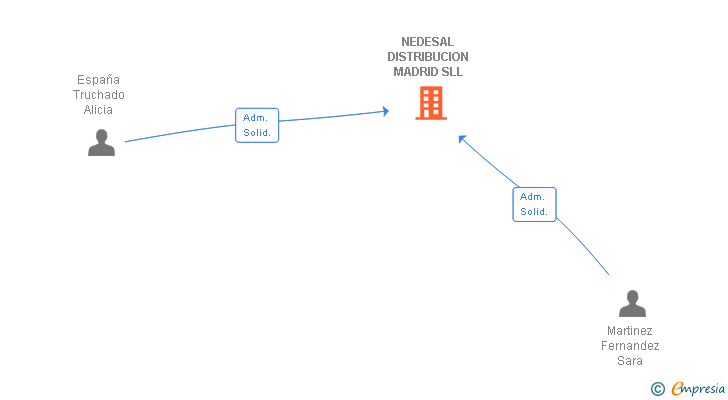 Vinculaciones societarias de NEDESAL DISTRIBUCION MADRID SLL