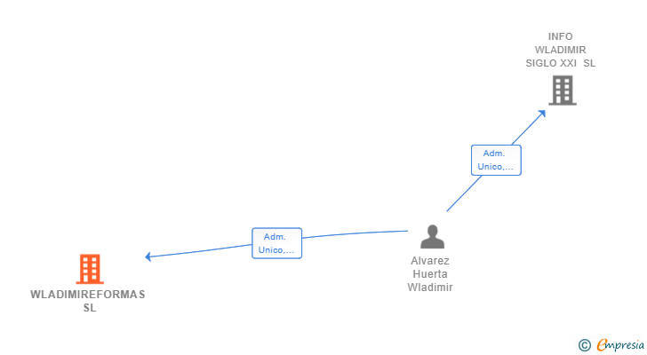 Vinculaciones societarias de WLADIMIREFORMAS SL