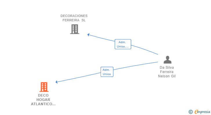 Vinculaciones societarias de DECO HOGAR ATLANTICO 55 SL