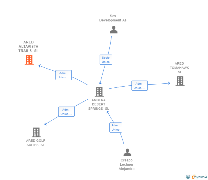 Vinculaciones societarias de ARED ALTAVISTA TRAILS SL (EXTINGUIDA)