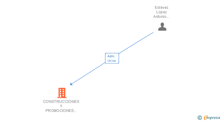 Vinculaciones societarias de CONSTRUCCIONES Y PROMOCIONES ESTEVEZ SA