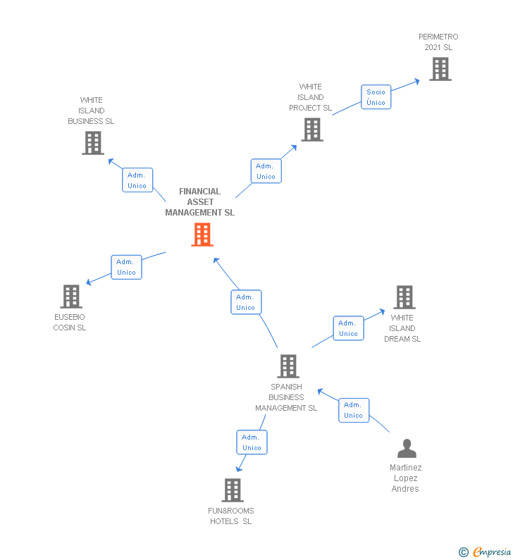 Vinculaciones societarias de FINANCIAL ASSET MANAGEMENT SL