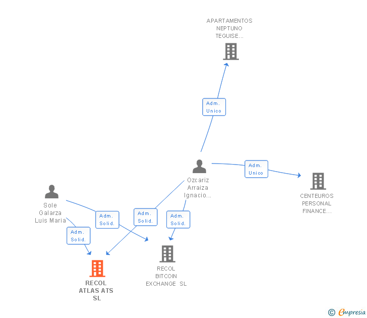 Vinculaciones societarias de RECOL ATLAS ATS SL