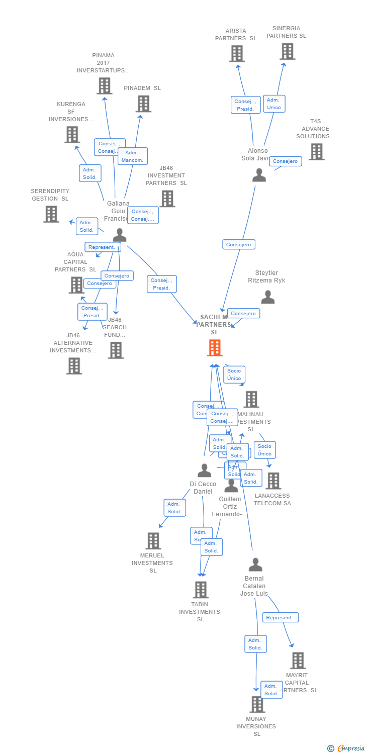 Vinculaciones societarias de SACHEM PARTNERS SL