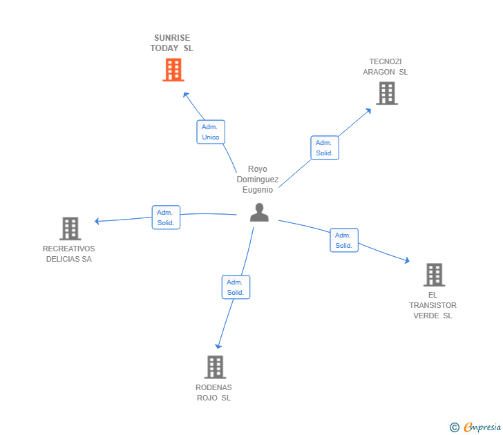 Vinculaciones societarias de SUNRISE TODAY SL