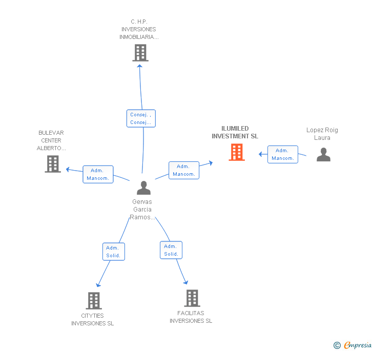 Vinculaciones societarias de ILUMILED INVESTMENT SL