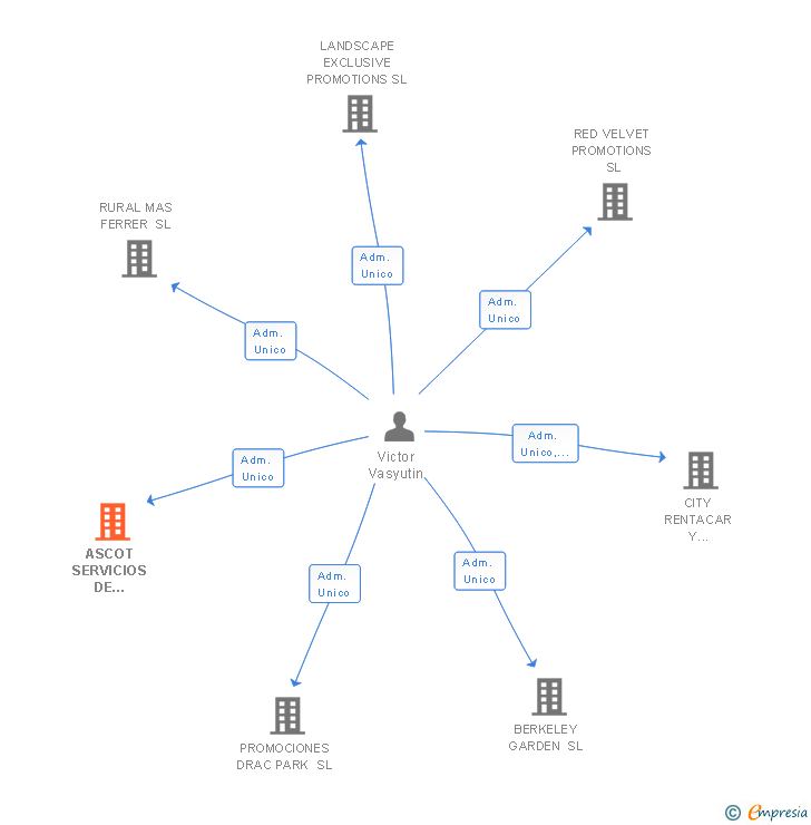 Vinculaciones societarias de ASCOT SERVICIOS DE GESTION EMPRESARIAL SL