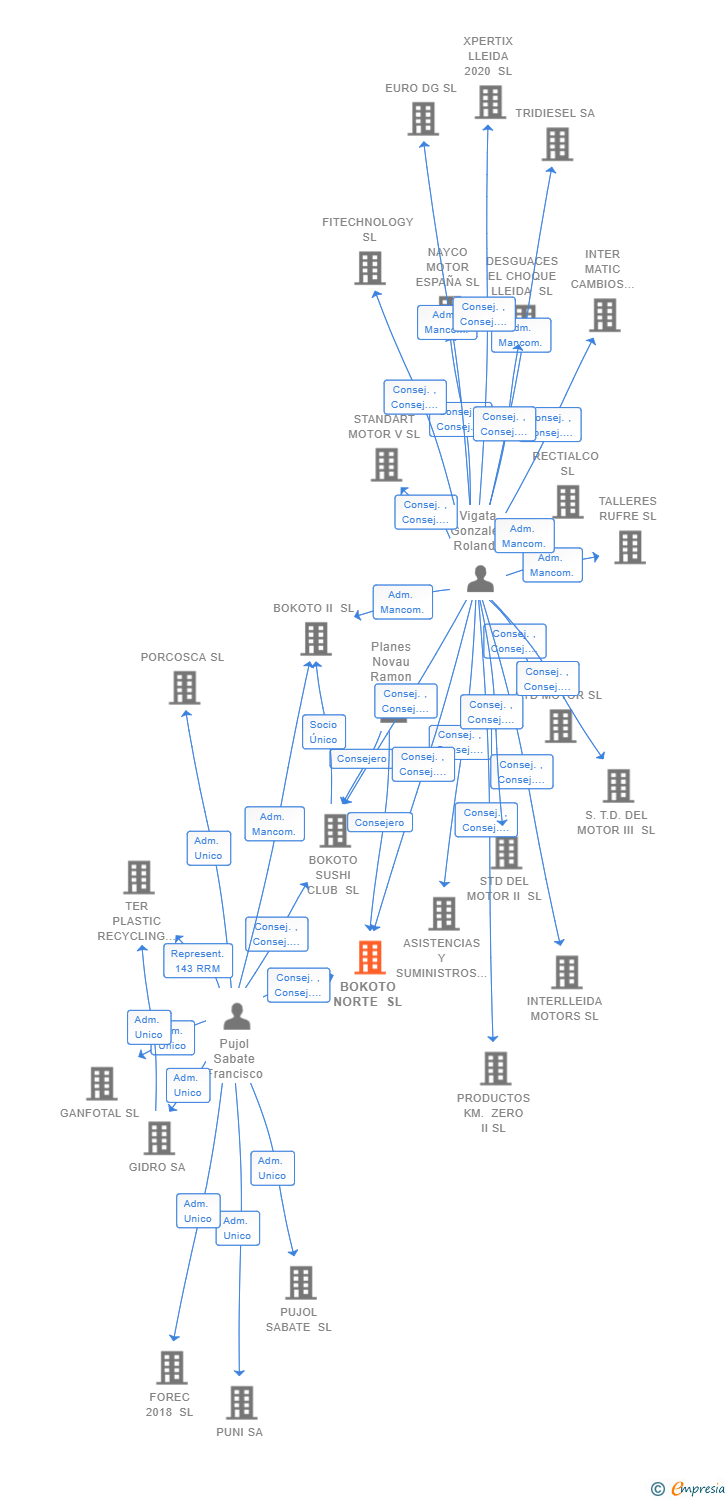 Vinculaciones societarias de BOKOTO NORTE SL