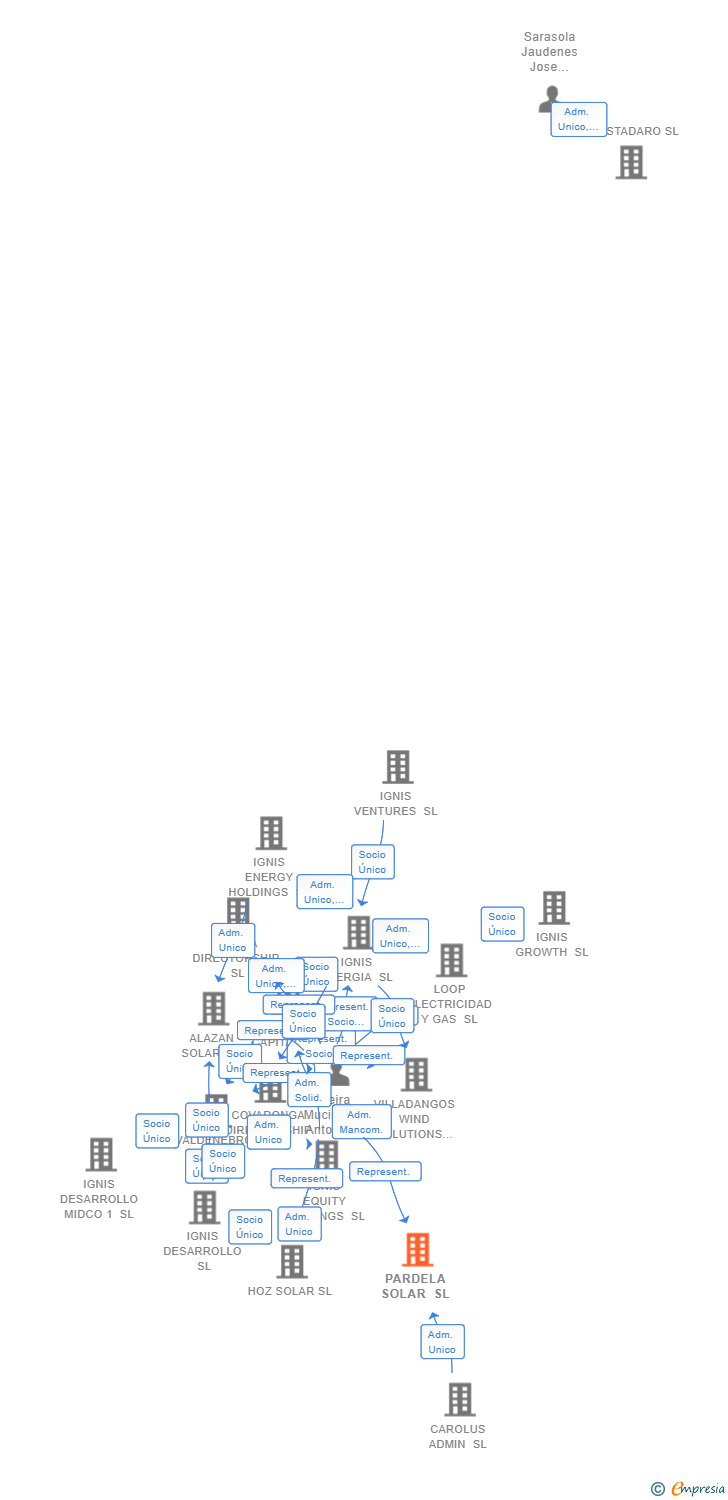 Vinculaciones societarias de PARDELA SOLAR SL