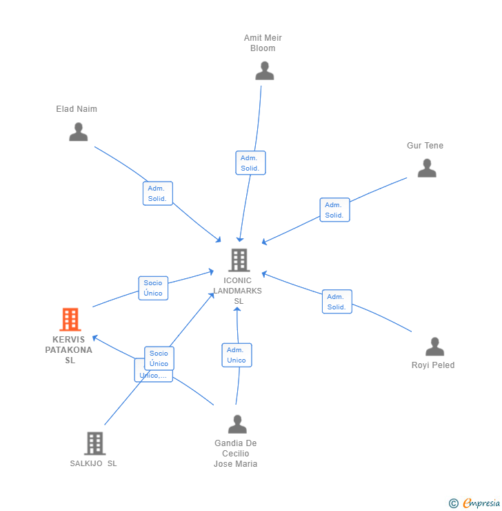Vinculaciones societarias de KERVIS PATAKONA SL
