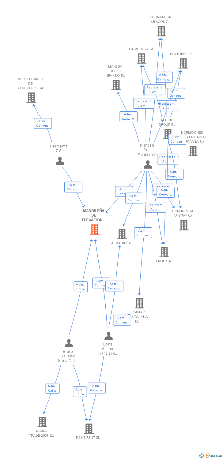 Vinculaciones societarias de MADRILEÑA DE ELEVACION TECNOLOGICA SL