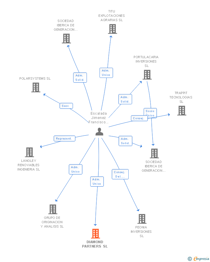 Vinculaciones societarias de DIAMOND CAPITAL SL