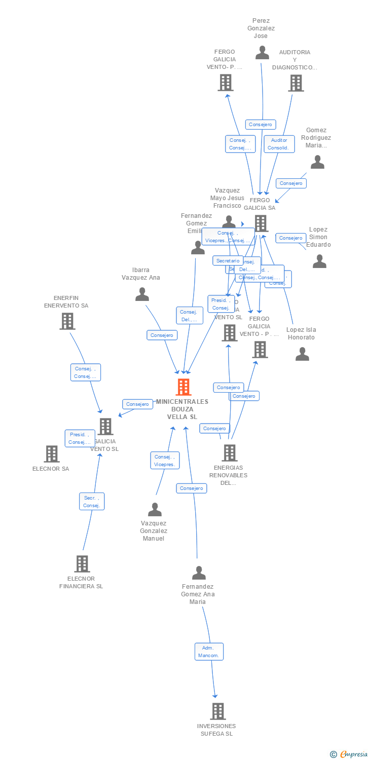 Vinculaciones societarias de MINICENTRALES BOUZA VELLA SL