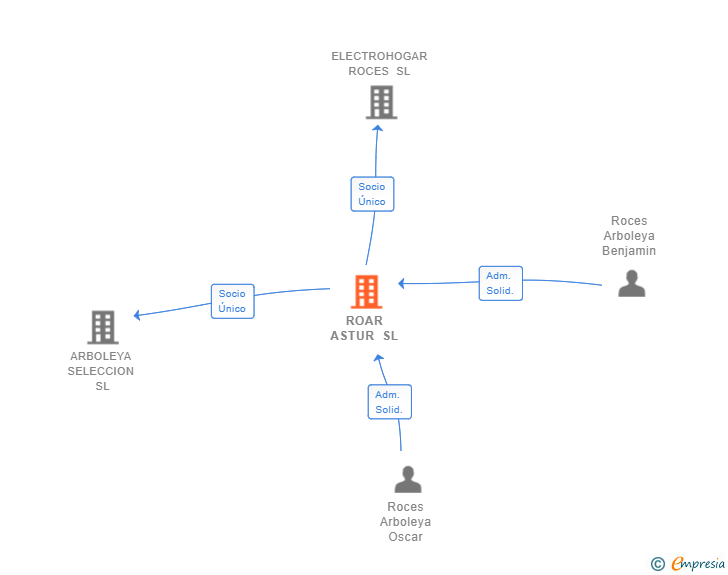 Vinculaciones societarias de ROAR ASTUR SL